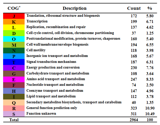 COG functional categories of coding regions