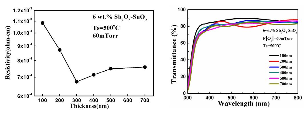 6wt.%Sb2O5-SnO2 투명전극 박막의 두께에 따른 전기적·광학적 특성 변화