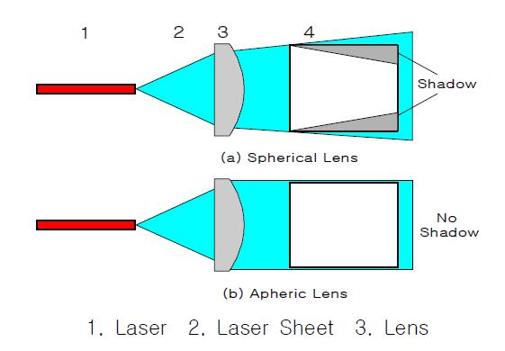 LED 등의 비구면 렌즈 시스템