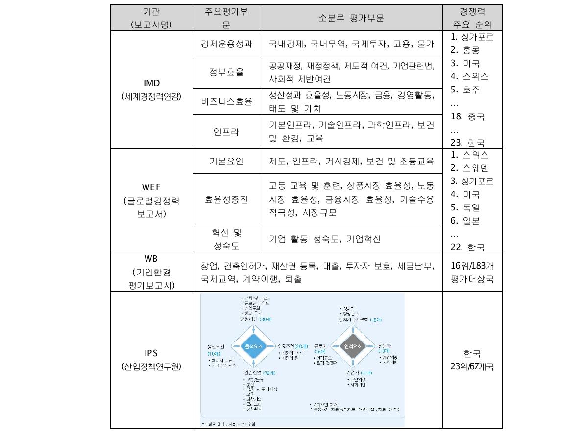 기관별 국가경쟁력 평가부문 및 주요순위 (2010년 기준)