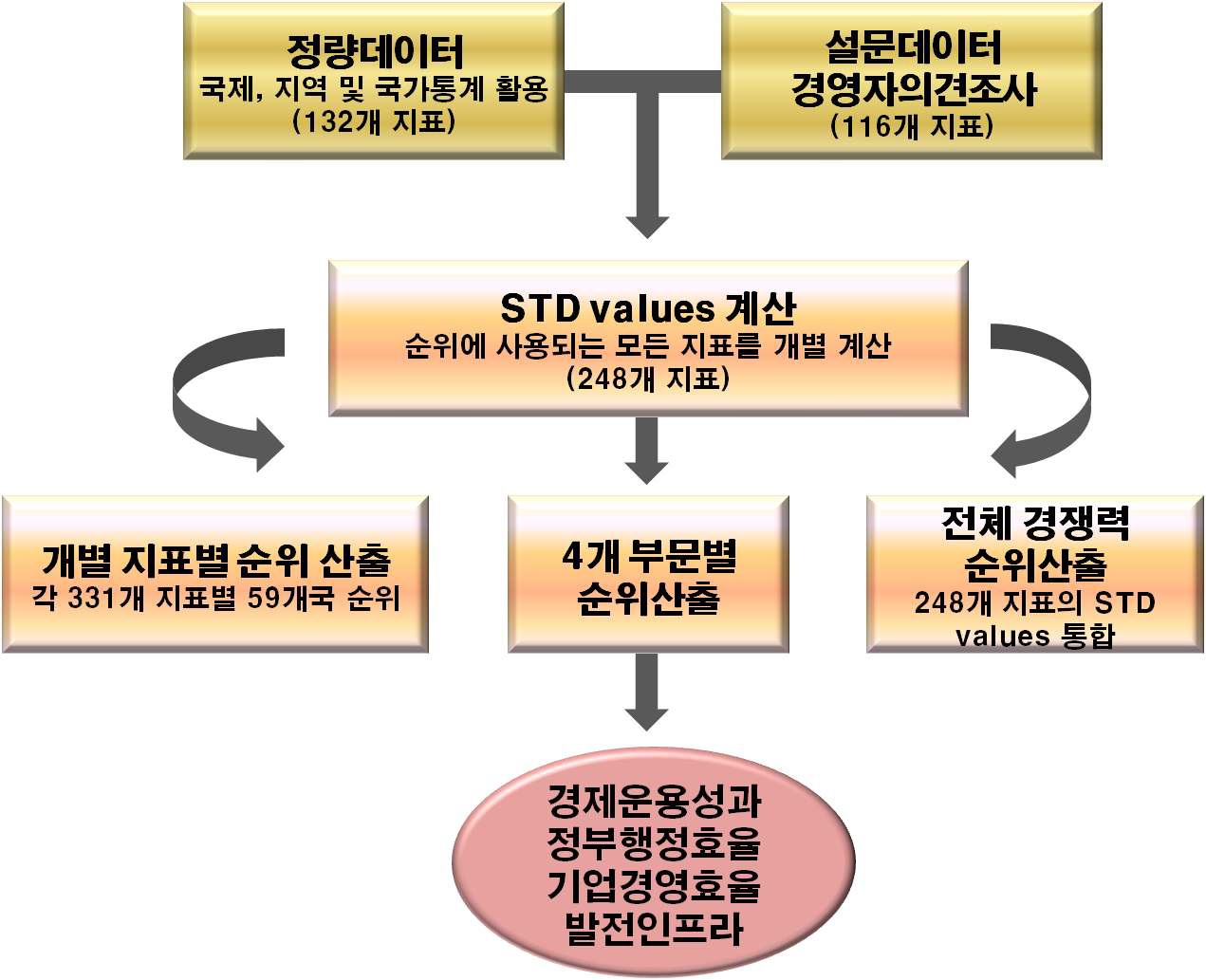 국가경쟁력 도출 절차