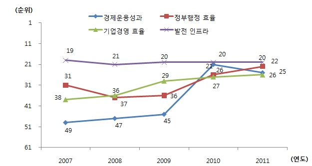 4개 부문별 순위 추이