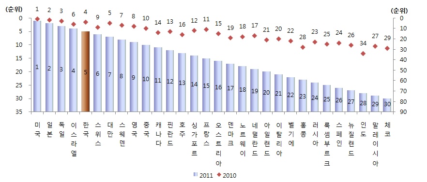 과학 인프라 경쟁력 순위