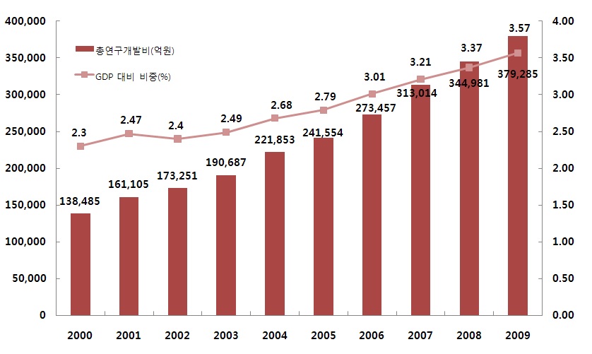 우리나라의 연구개발비 및 GDP 대비 연구비 변화 추이