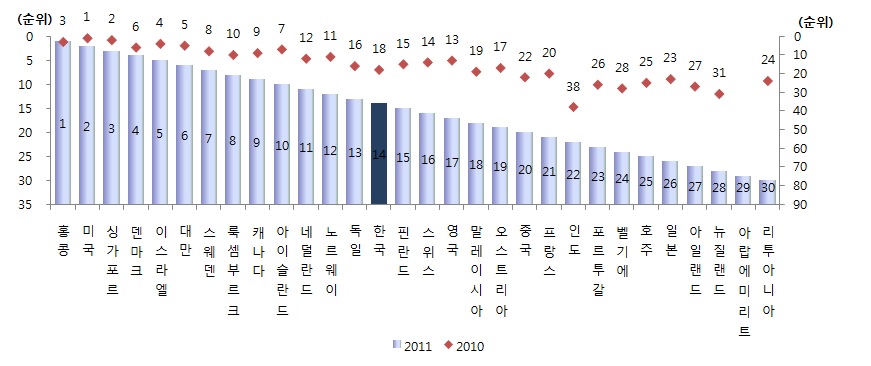 국내.외 기술인프라 순위 비교