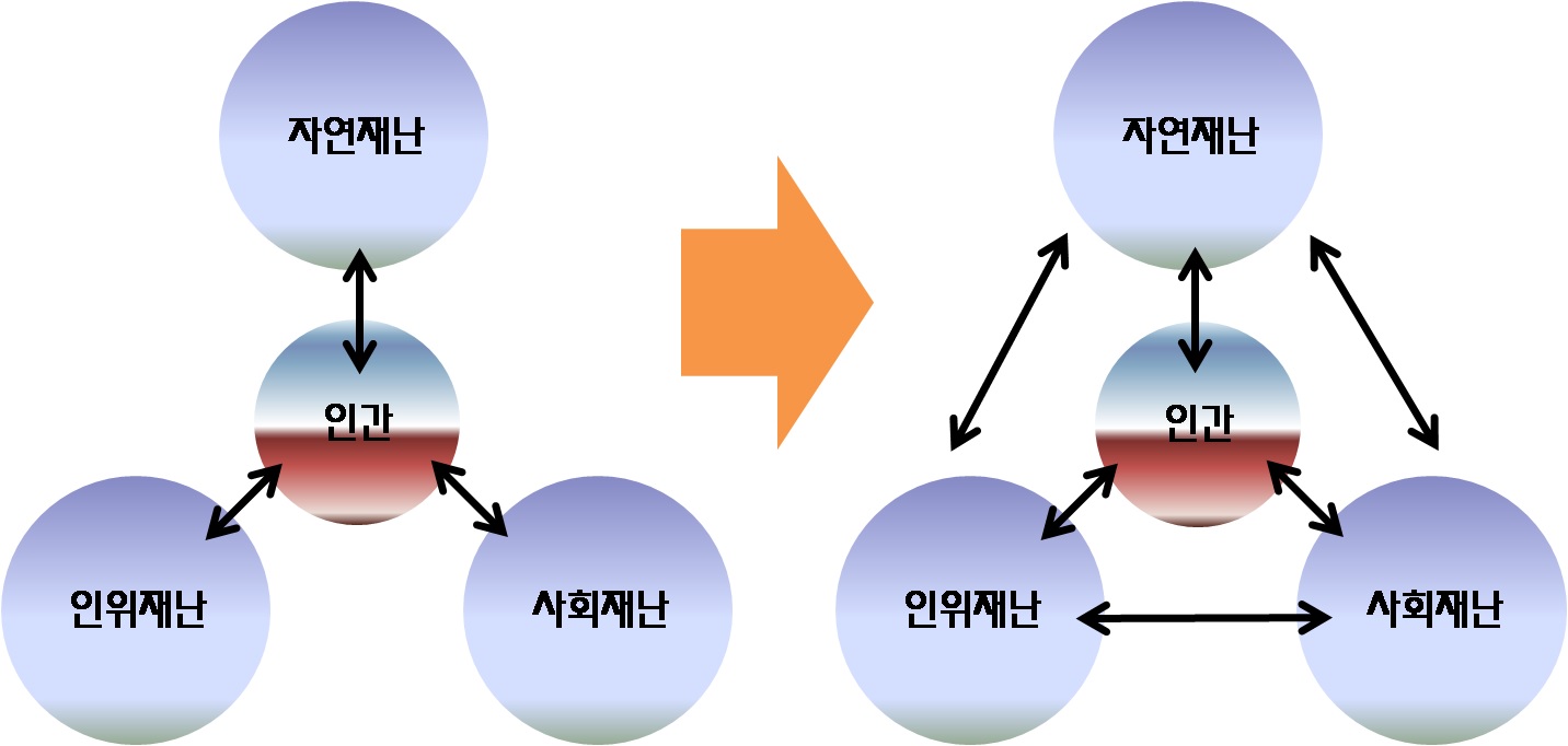 복합재난으로의 변화