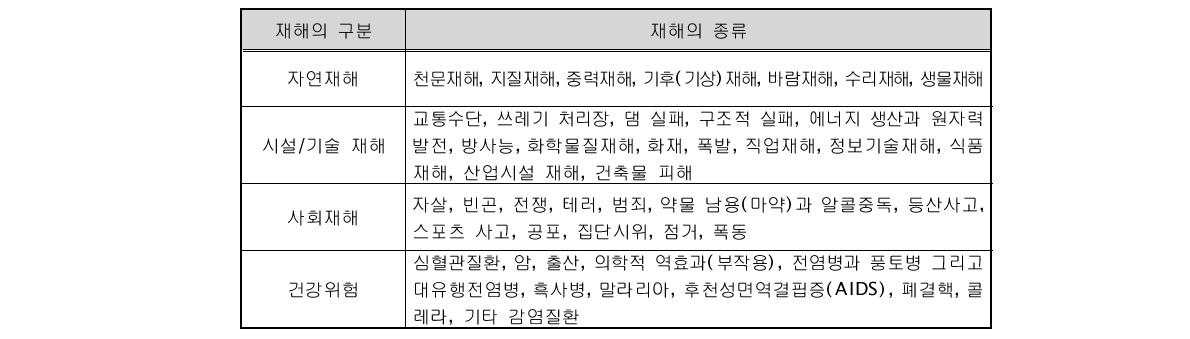 자연재해의 확산 체계