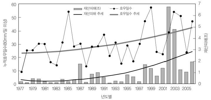 기후변화로 인한 기상이변과 재산피해 규모