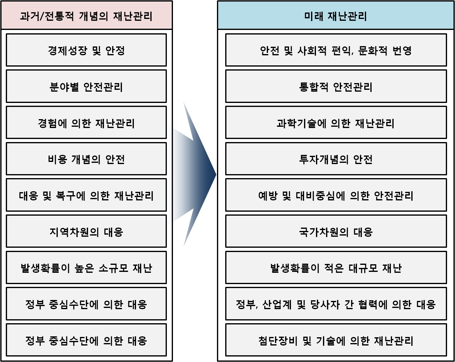 전통적 재난관리 개념의 변화