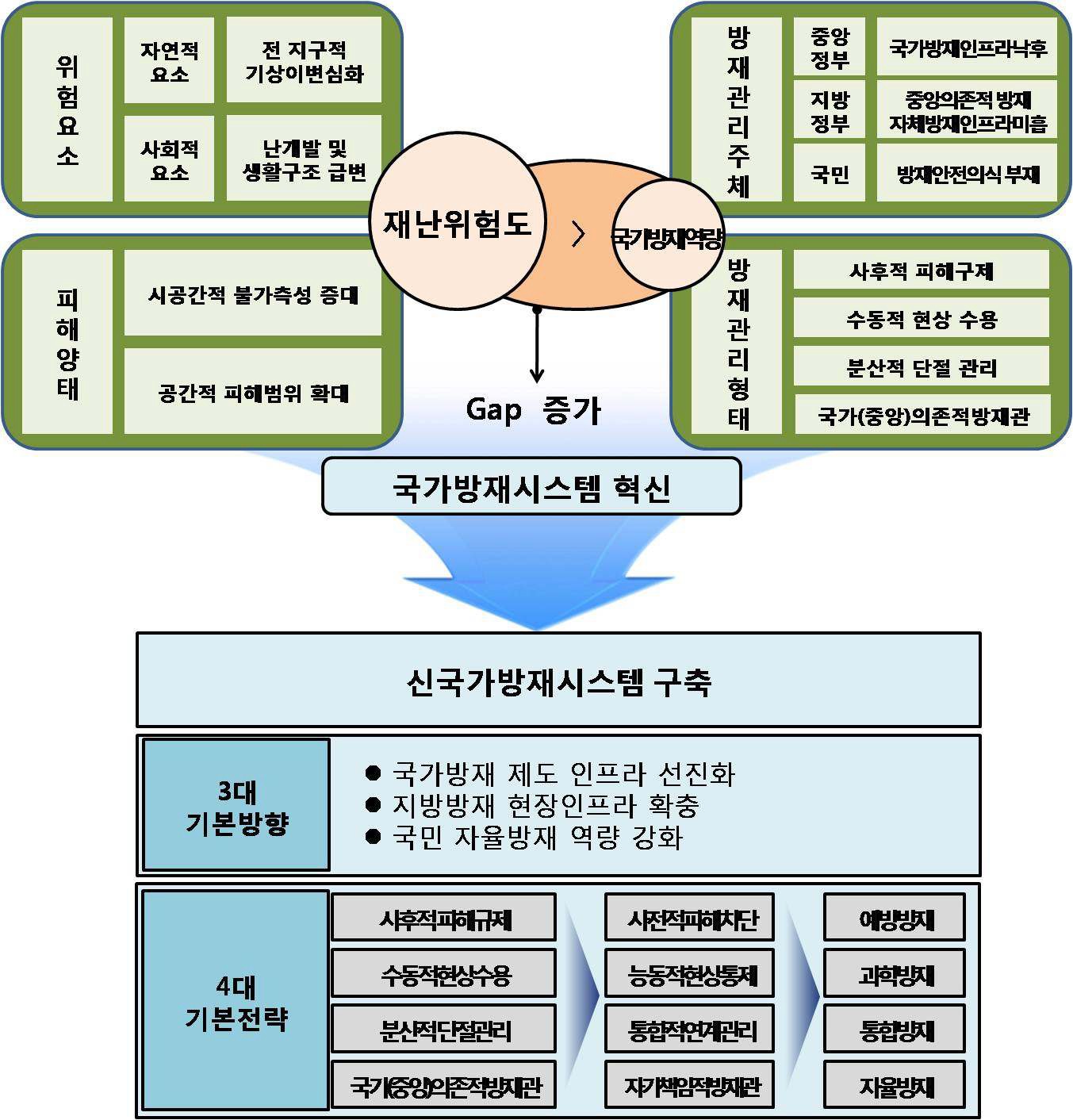 신국가방재시스템의 도입 배경과 개요