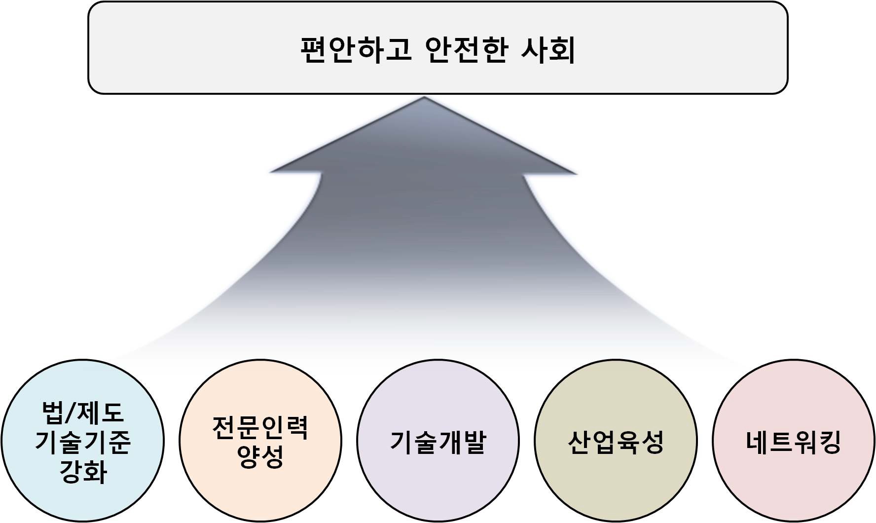 안전.방재 고도화 기본 방향