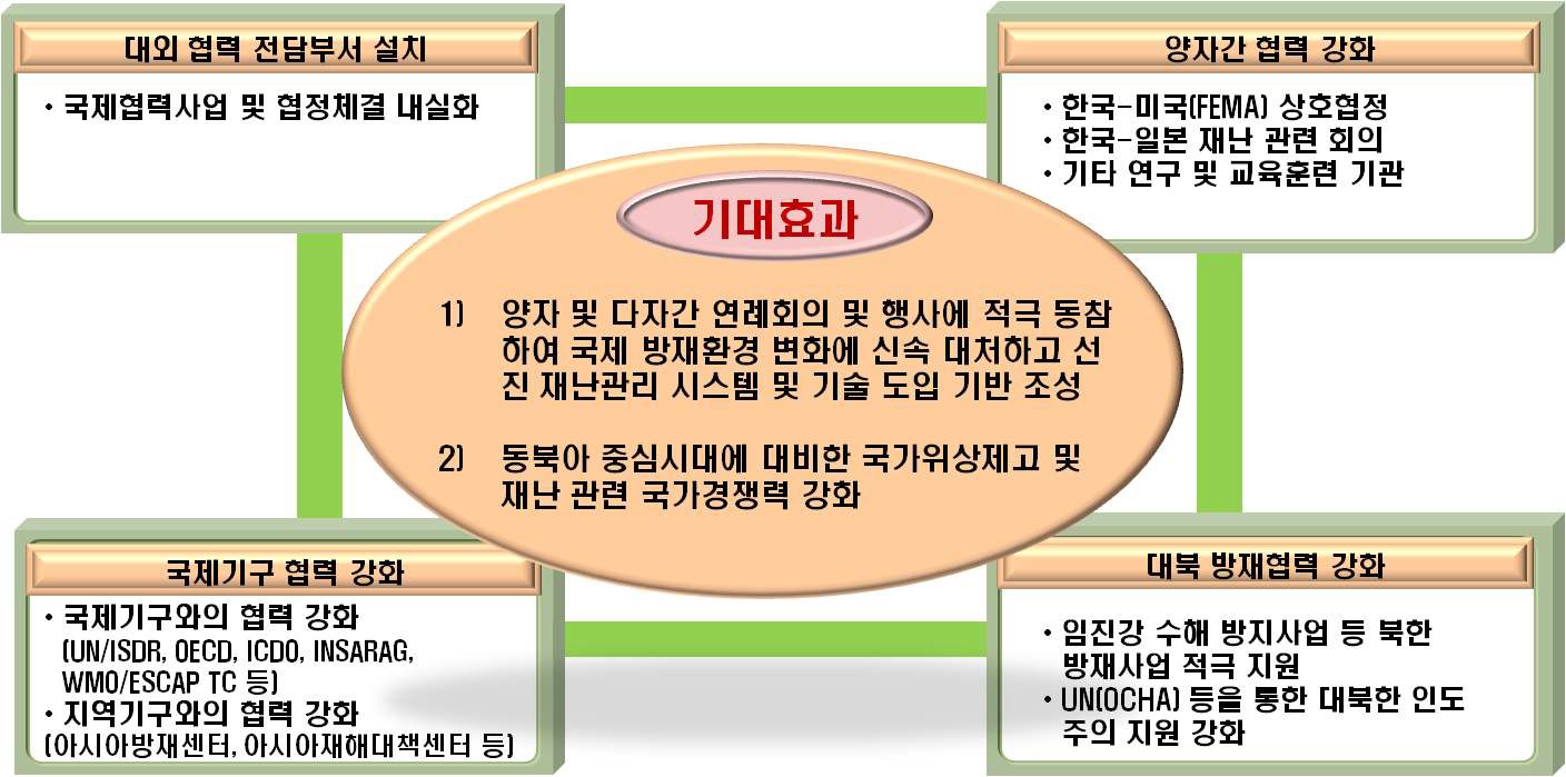 소방방재 분야 국제협력 추진방안 및 기대효과