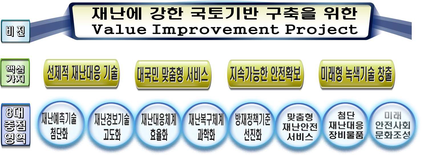 소방방재 R&D 비전, 핵심가치 및 8대 중점영역