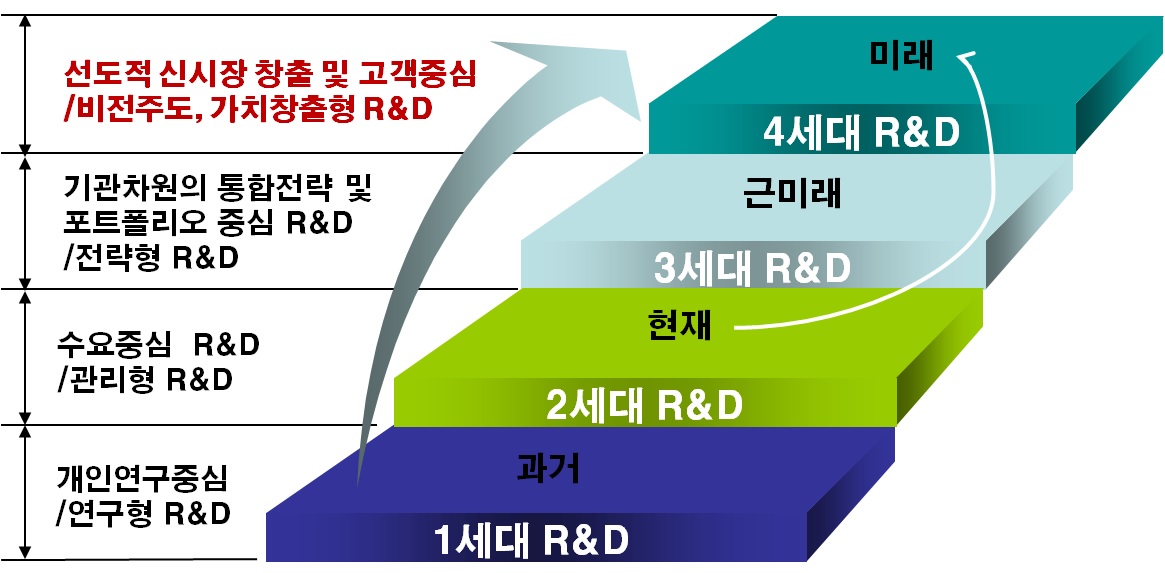 소방방재 R&D 패러다임의 변화