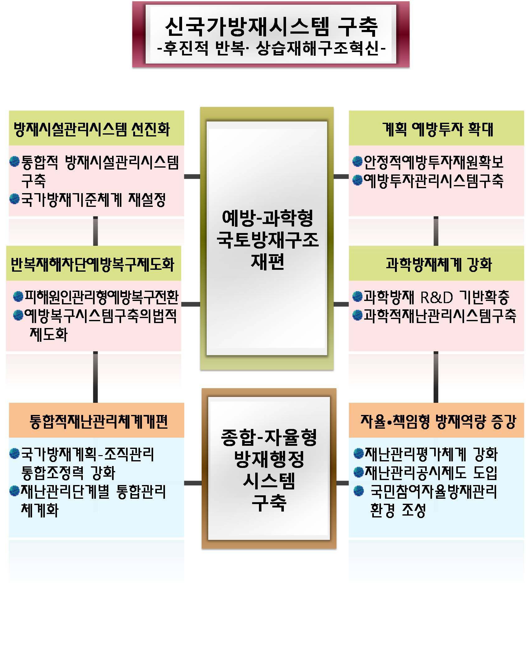 신국가방재시스템의 목표와 핵심전략과제 체계