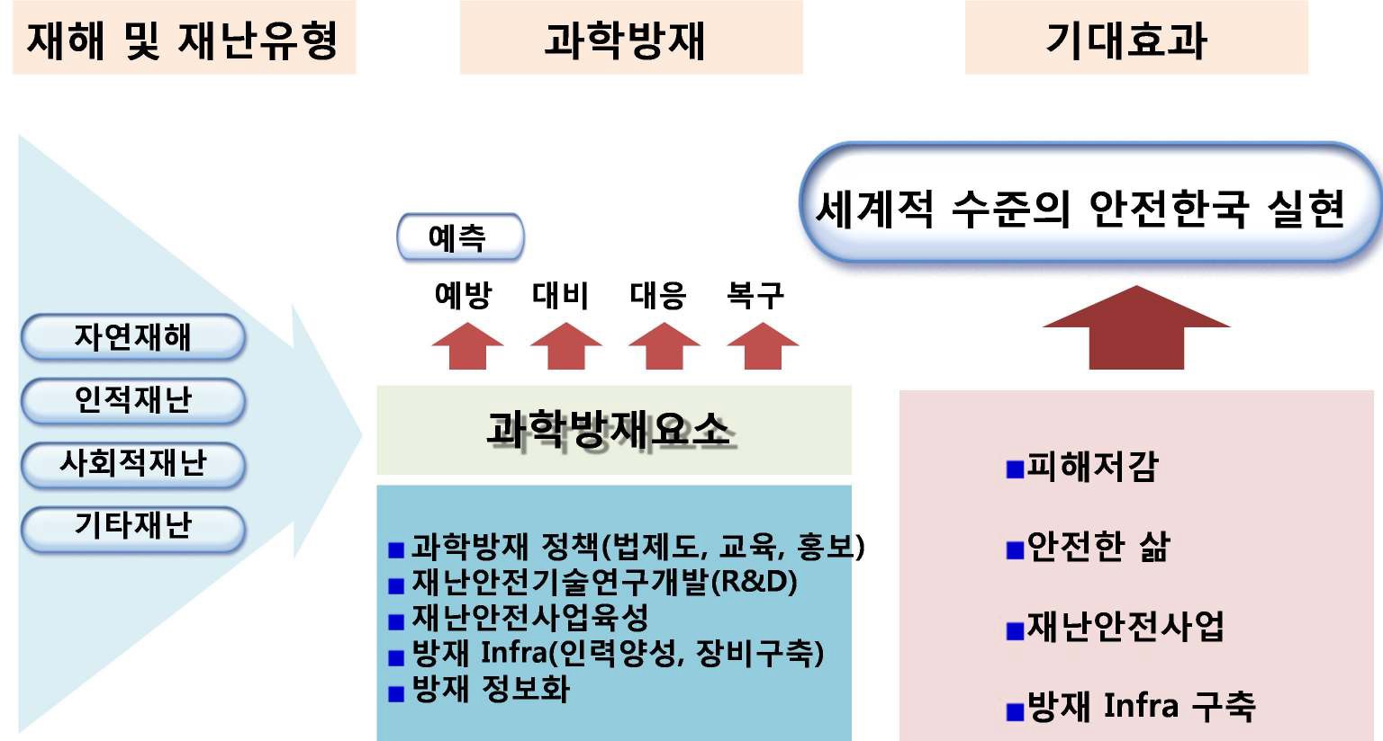 과학방재시스템의 요소 및 내용