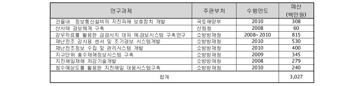 VIP-2 관련 기존 국내연구동향 (국가과학기술위원회)