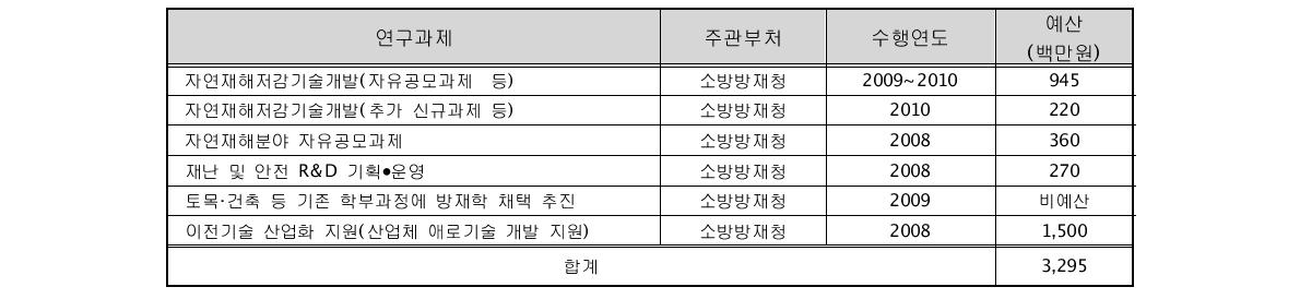 VIP-8 관련 기존 국내연구동향 (국가과학기술위원회)