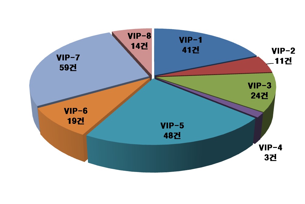 VIP-8 영역별 소방방재청 주관 R&D 사업 비중