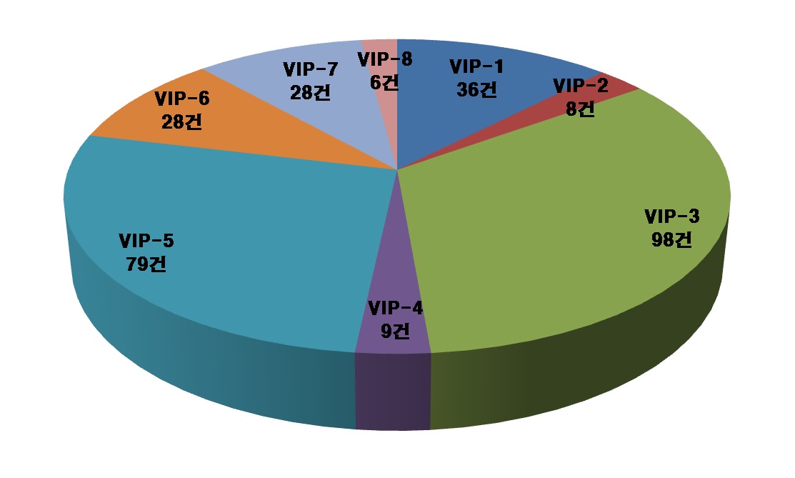 VIP-8 영역 관련 부처별 R&D 사업 비중