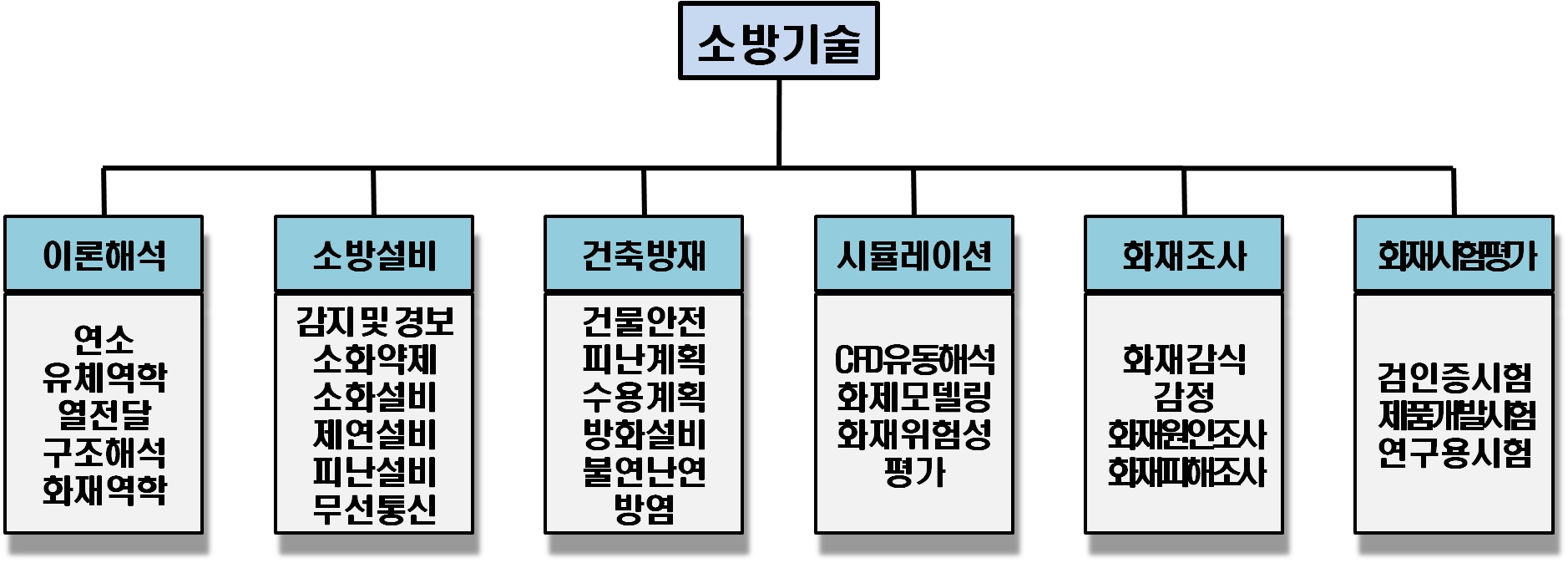 소방기술의 분류