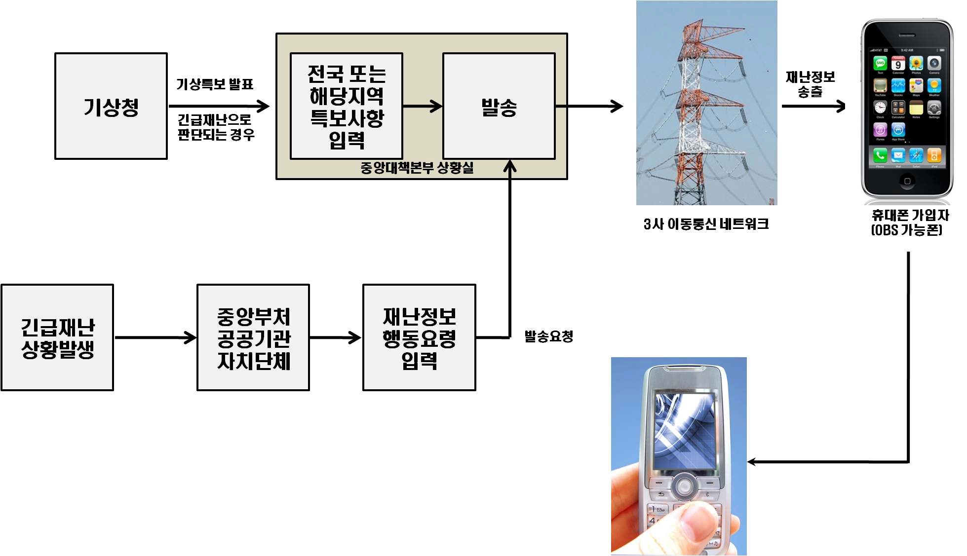 CBS 전송체계