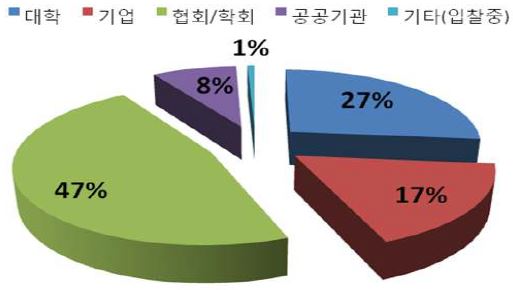 방재정책 연구 수행 기관 비중