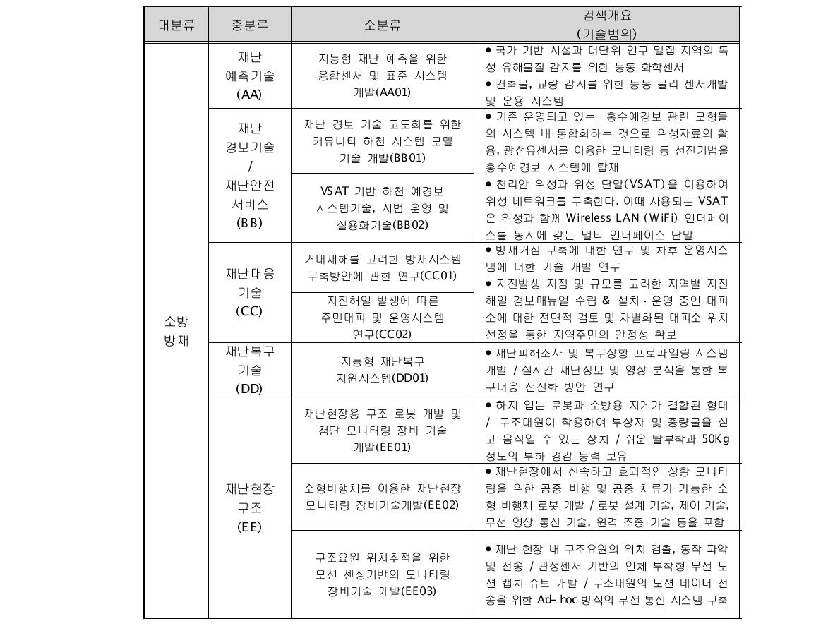 분석대상 기술 분류