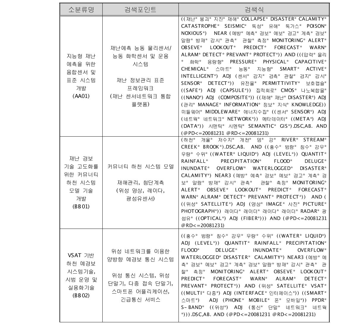 소분류 기술 분야의 검색식