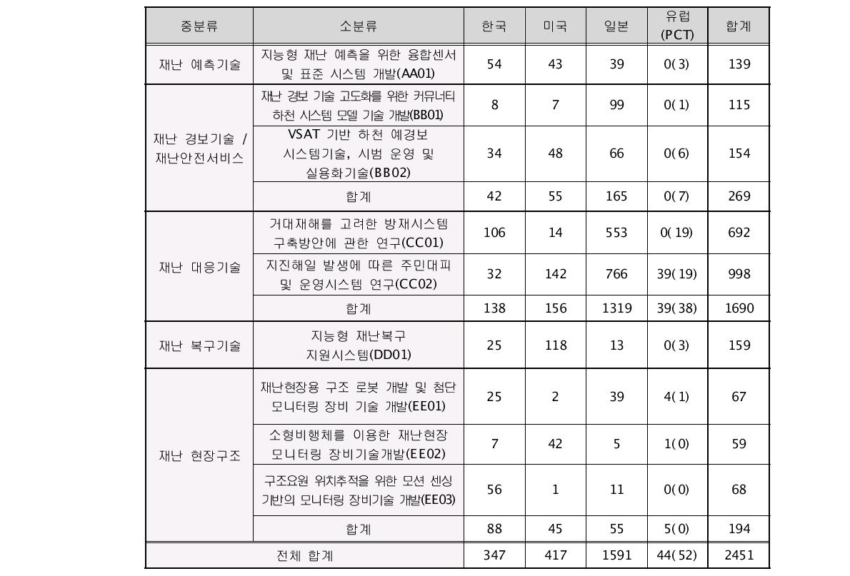 소방방재 미래기술 분야의 국가․기술별 특허건수