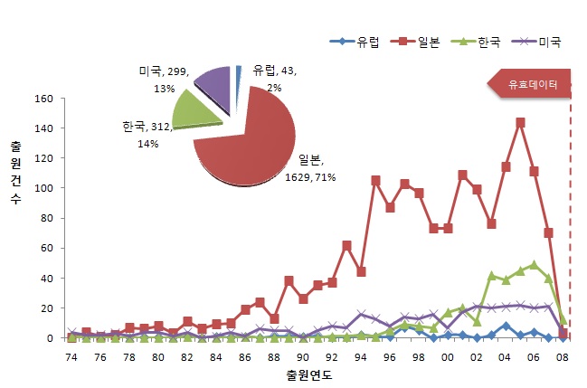 소방방재 미래기술 분야의 연도별 특허 출원동향