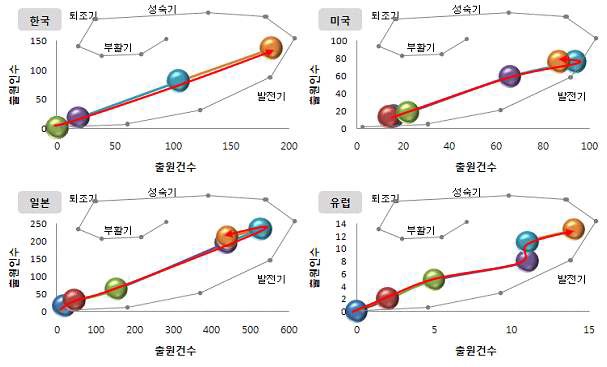 포트폴리오로 본 소방방재 미래기술 분야의 위치