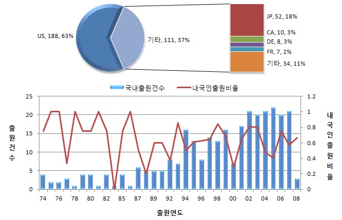 내.외국인 연도별 특허 출원동향(미국특허)