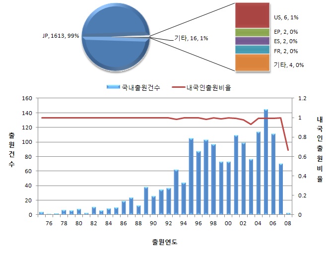 내.외국인 연도별 특허 출원동향(일본특허)