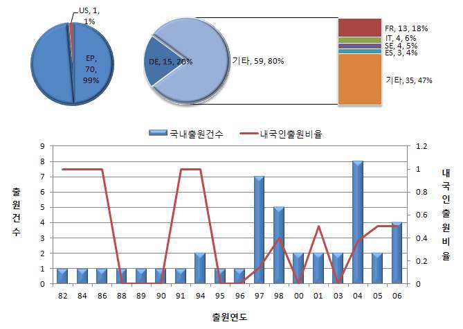 내.외국인 연도별 특허 출원동향(유럽특허)