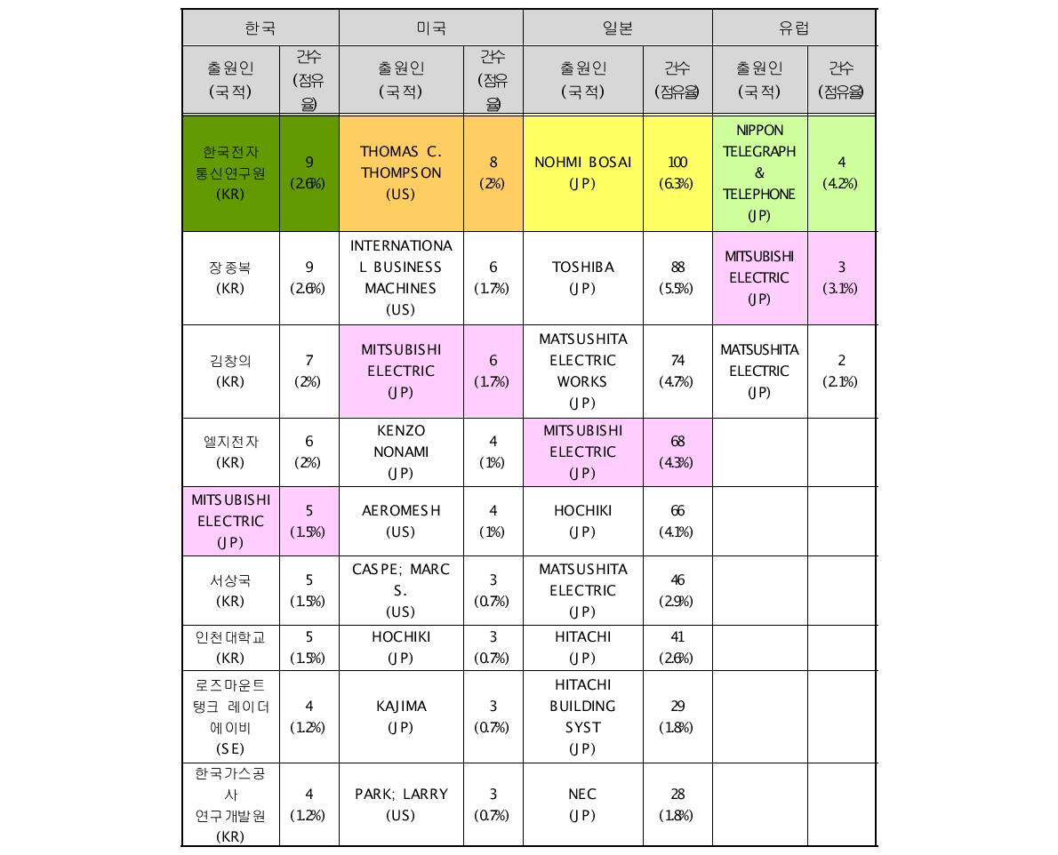 소방방재 미래기술 분야의 국가별 상위 주요출원인