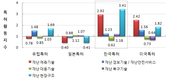 소방방재 미래기술 분야의 국가별 특허활동 역점분야