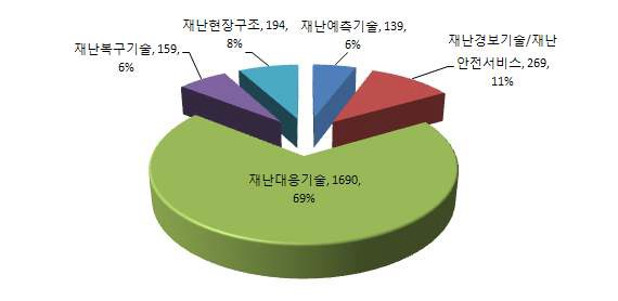 소방방재 기술분야의 대분류 기술 분야별 특허분포