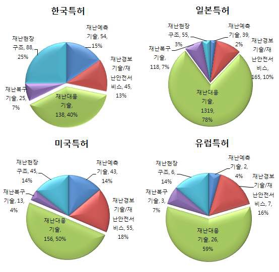 소방방재 미래기술 분야의 대분류 기술 분야별 특허분포