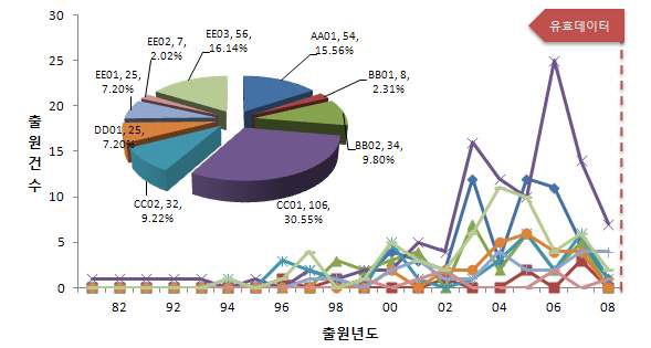 소분류 기술 분야의 연도별 특허동향(한국특허)