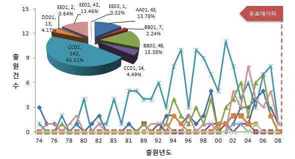 소분류 기술 분야의 연도별 특허동향(미국특허)