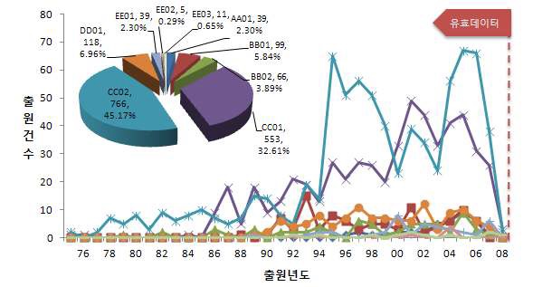 소분류 기술 분야의 연도별 특허동향(일본특허)