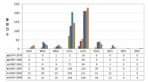 소분류 기술 분야의 연도구간별 특허동향(일본특허)