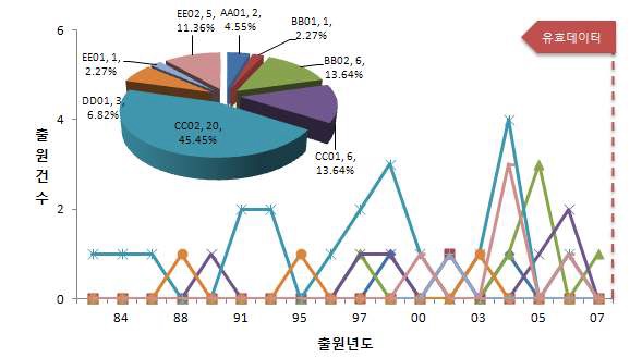 소분류 기술 분야의 연도별 특허동향(유럽특허)