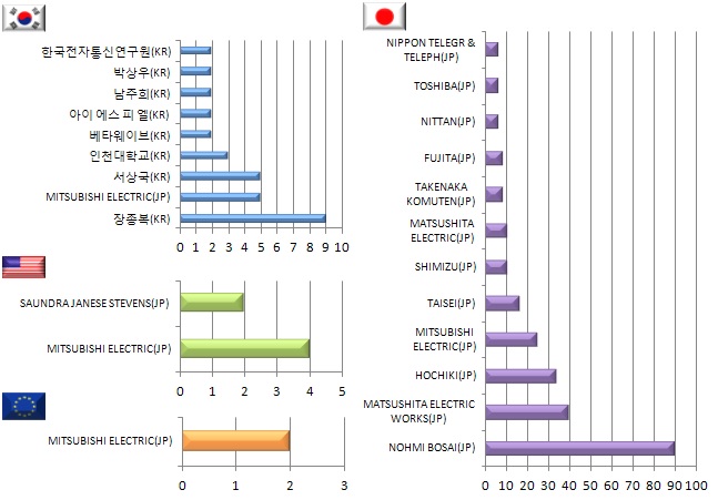 거대재해를 고려한 방재시스템 구축방안에 관한 연구 분야의 국가별 상위 주요출원인