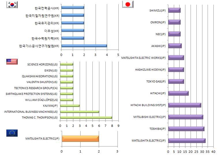 지진해일 발생에 따른 주민대피 및 운영시스템 연구 분야의 국가별 상위 주요출원인