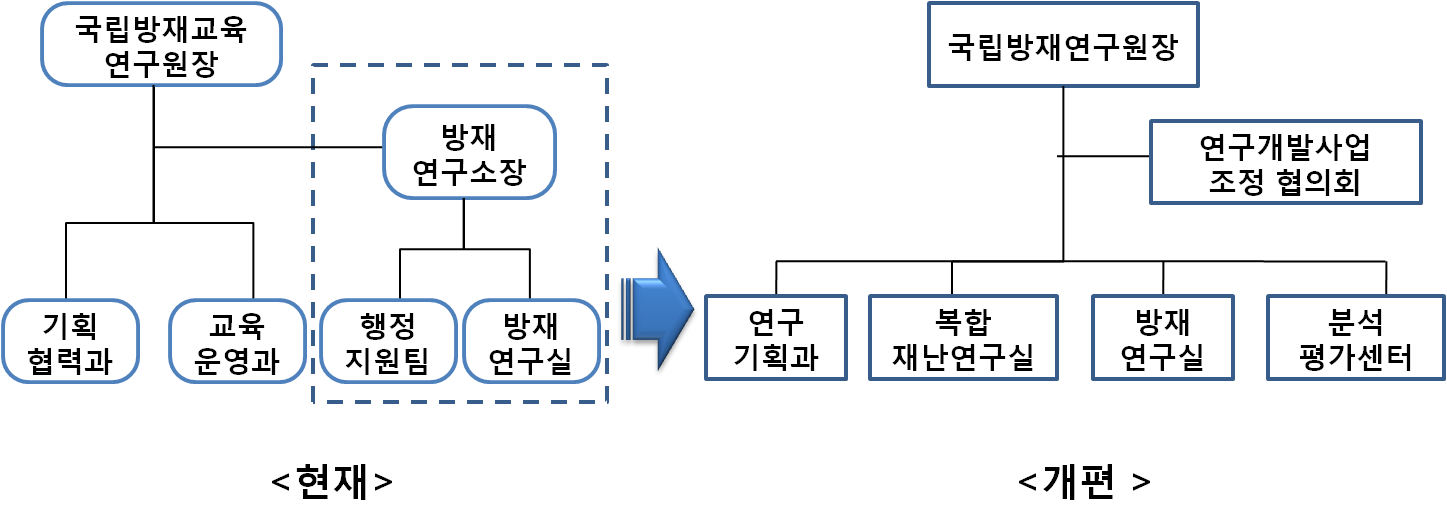 국립방재연구원 조직도