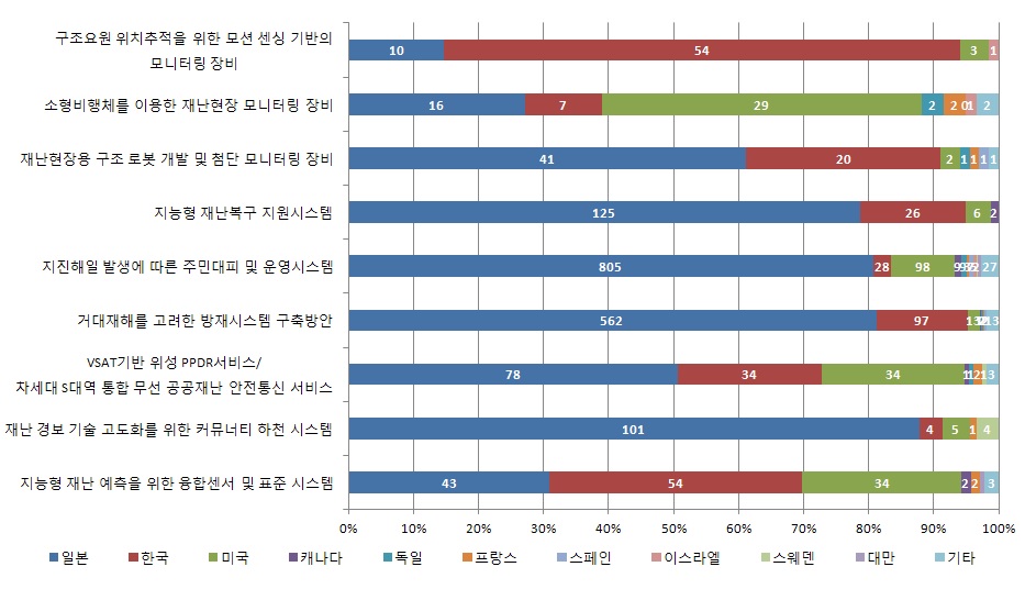 소분류 기술 분야별 출원인 국적 분포