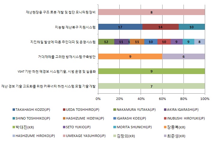 소분류 기술 분야별 발명자 분포