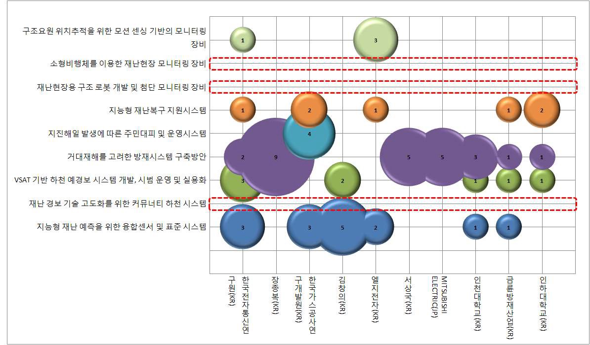 주요 기업의 역점분야(한국특허)